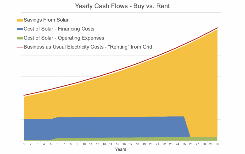 Yearly cashflow diagram showing the savings in energy costs versus buying power from the grid over 30 years.