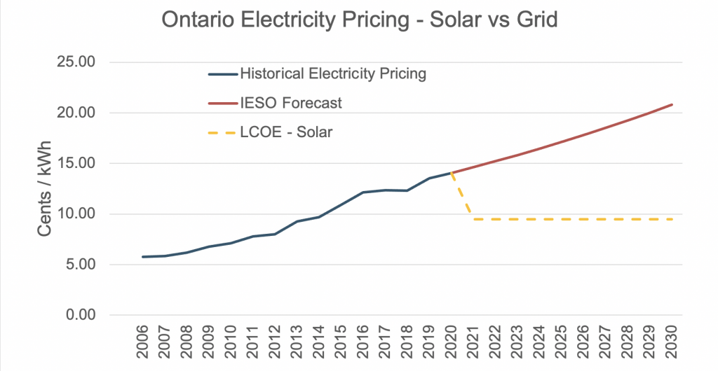 Diagram showing the low levelled cost of solar energy compared to power from the electrical grid. Historical data from 2006 to 2020 is projected forward to 2030.
