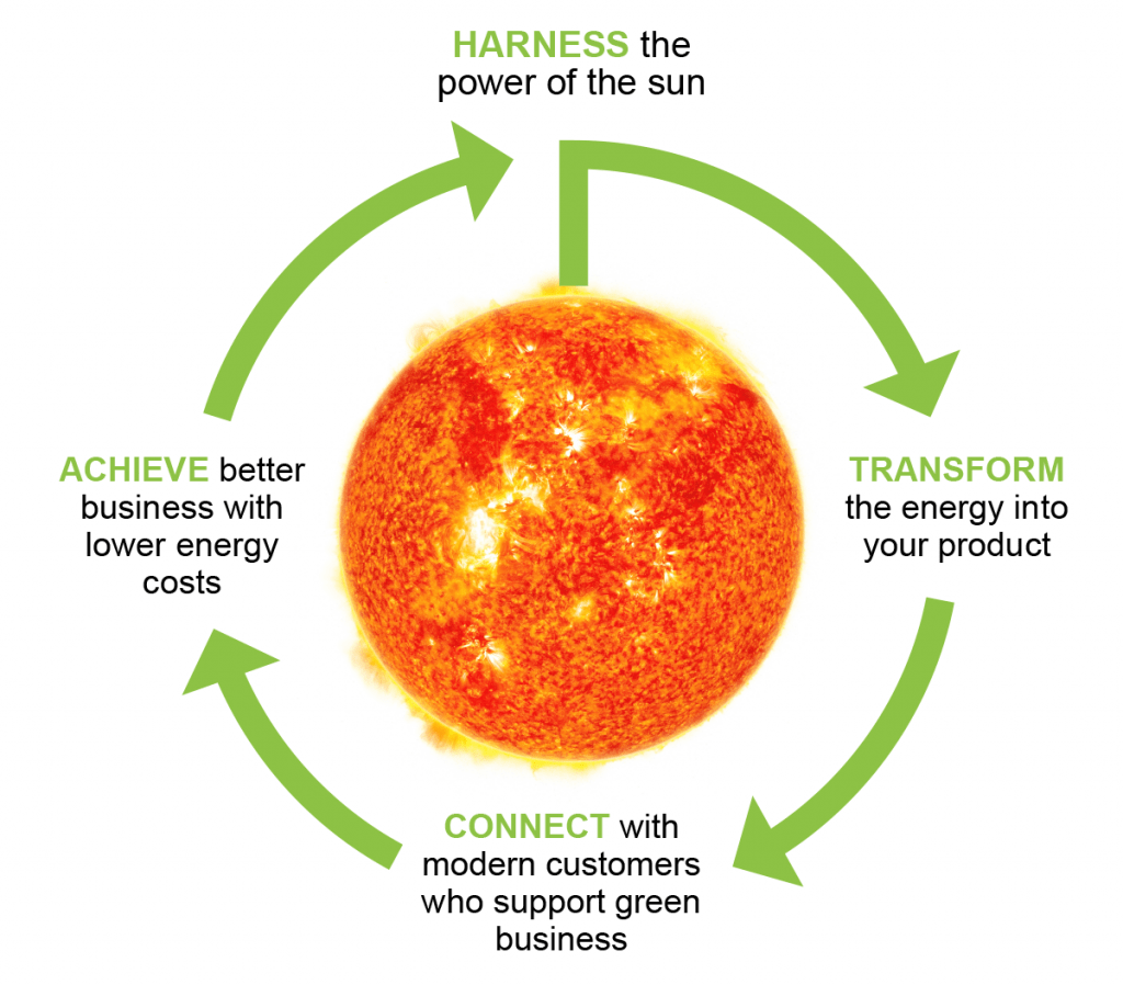 e green energy cycle