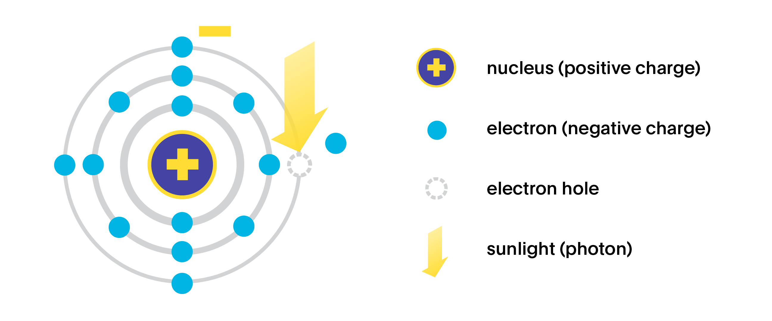 Schematic diagram of a silicon atom showing electrons, nucleus, orbitals. A photon is shown energizing an electron to ionize the atom, leaving an electron hole in the outer shell.