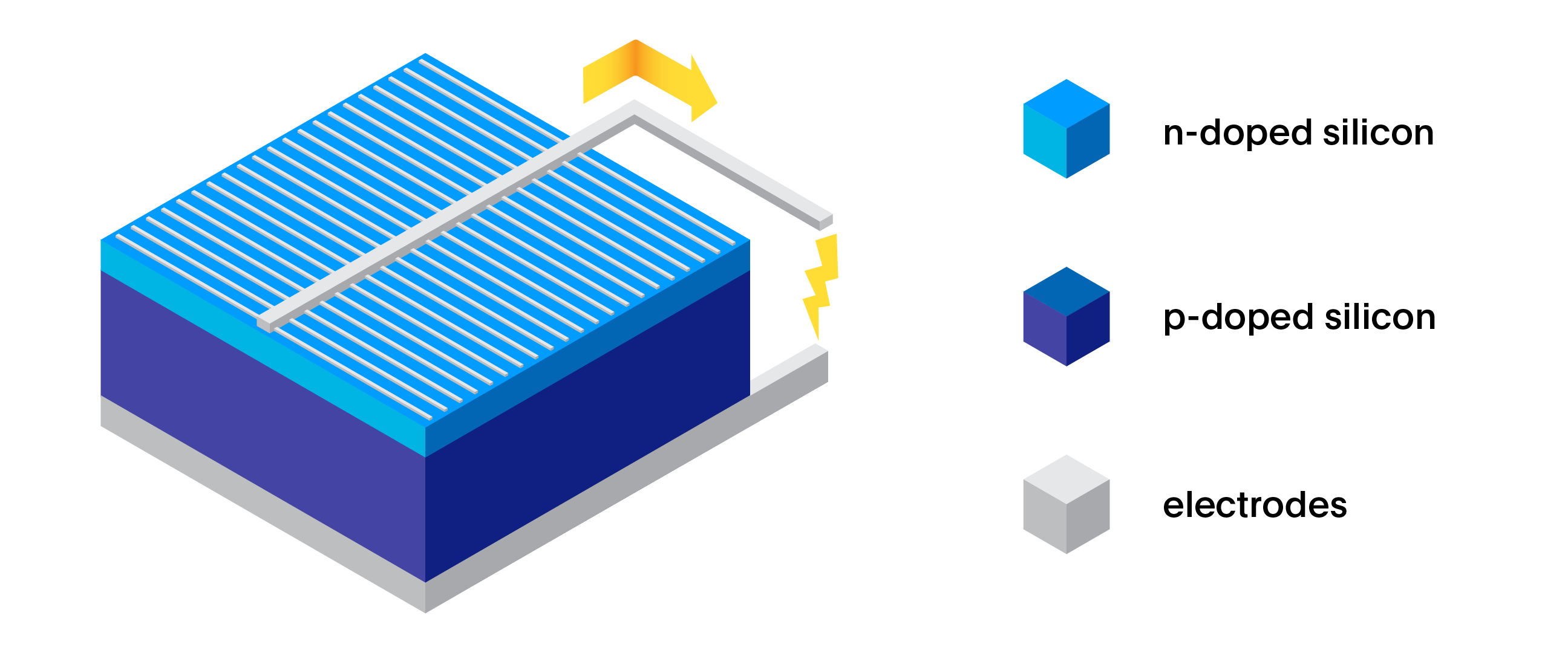 Diagram of solar cell showing n-doped and p-doped layers, electrodes and current flow.